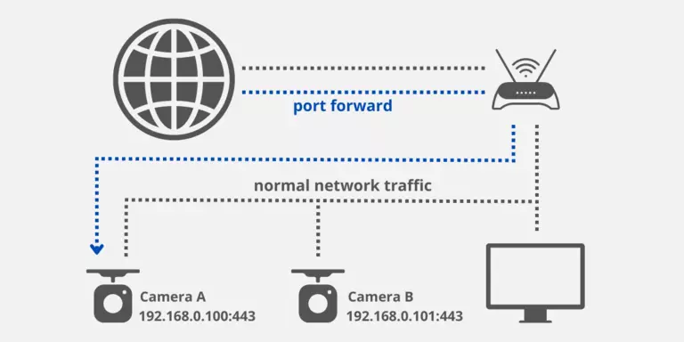 Forwarding internet traffic through your router to a camera.