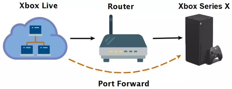 portforward xbox series x example